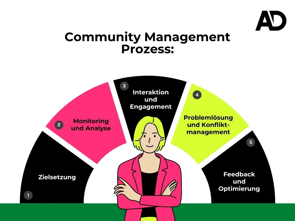 Community Management Prozess Infografik